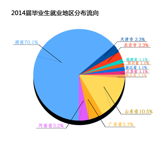 bat365在线平台2014年毕业生就业分布流向分析