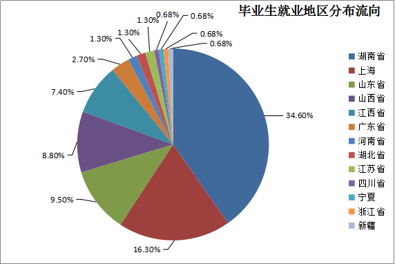 bat365在线平台2016届毕业生就业质量报告