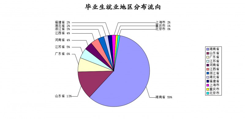 关于2015届毕业生就业分布流向分析