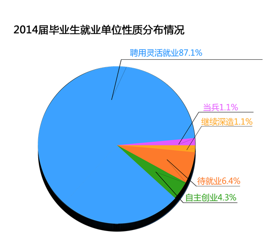 bat365在线平台2014年毕业生就业分布流向分析